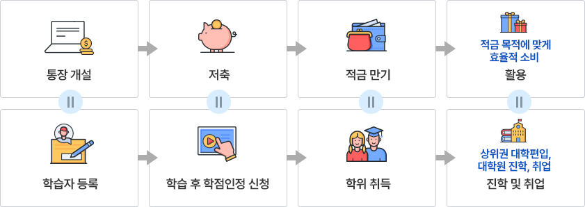 교육부에서 운영하는 카지노 전략을 저축하는 은행