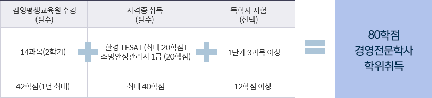 80하이브카지노 경영전문학사 학위취득