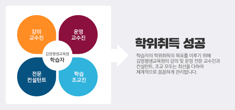 학습자의 학위취득의 목표를 이루기 위해 카지노 게임 사이트평생교육원의 강의 및 운영 전문 교수진과 컨설턴트, 조교 모두는
						최선을 다하여 체계적으로 꼼꼼하게 관리합니다.
